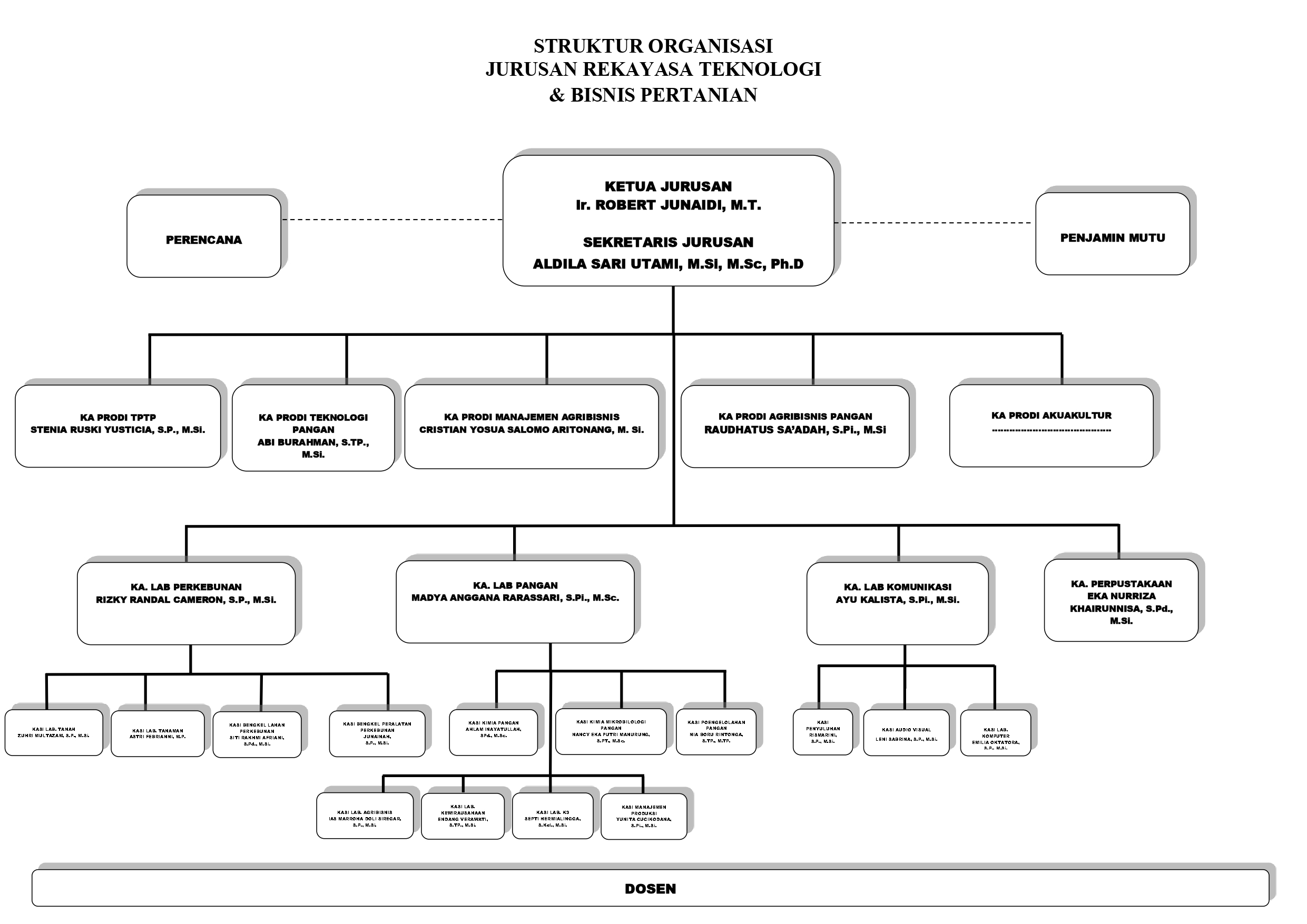 Struktur Organisasi Jurusan