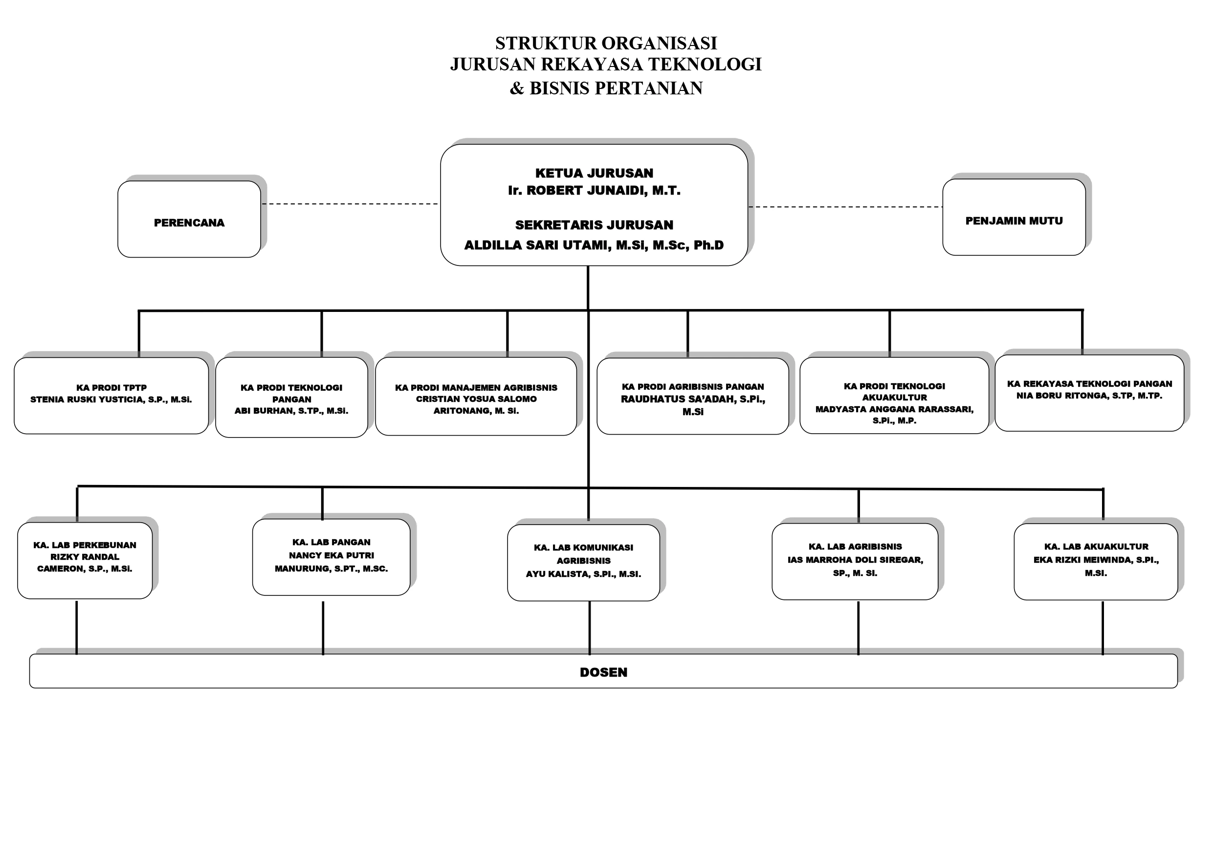 Struktur Organisasi Jurusan